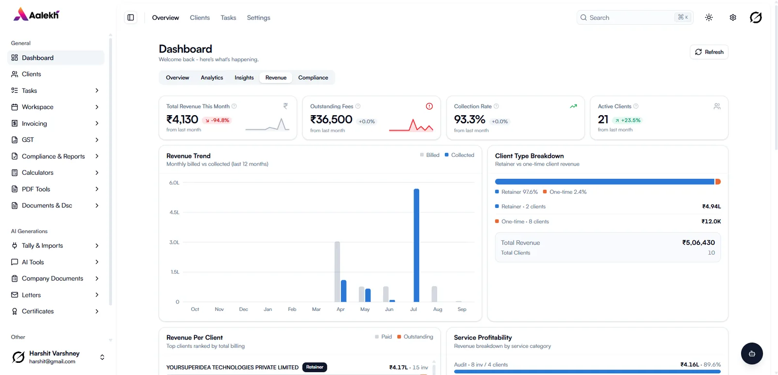 Aalekh practice dashboard showing revenue, outstanding fees, collection rate and revenue trend